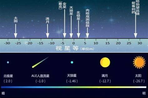 星等計算|视星等